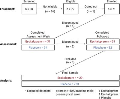 The attention-emotion interaction in healthy female participants on oral contraceptives during 1-week escitalopram intake